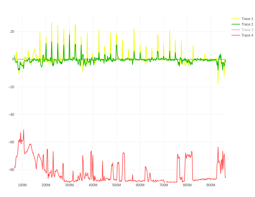 Screenshoot from EEZ Studio application showing RED noise level on bottom, and GREEN and YELLOW signals on top. It is visible that there are more yellow traces and that at some pints there are at least double in size. Range on those traces are from -10bDM to 25dBm as graph is moved to be around 0dBm 
