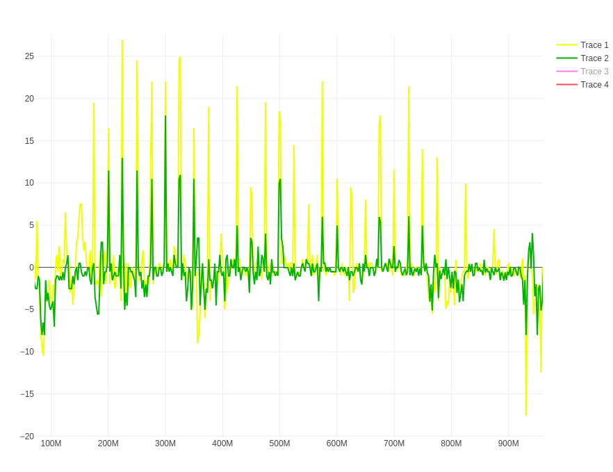 Screenshoot on previews graph with removed RED so it shows only GREEN and YELLOW traces